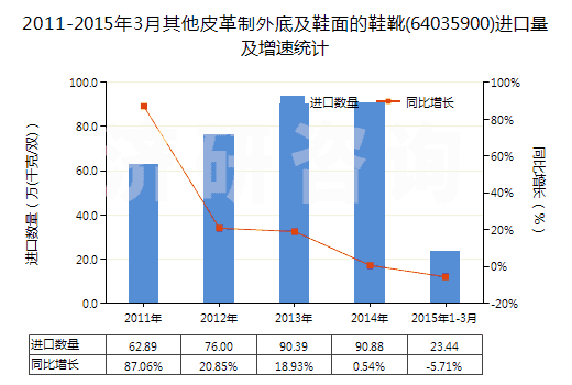 2011-2015年3月其他皮革制外底及鞋面的鞋靴(64035900)進口量及增速統(tǒng)計
